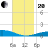 North Pass tide chart for Monday, November 20, 2023