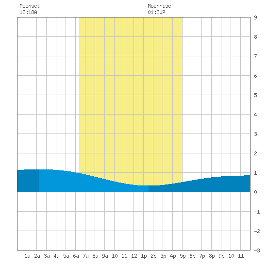 North Pass tide chart for Tuesday, November 21, 2023