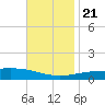 North Pass tide chart for Tuesday, November 21, 2023