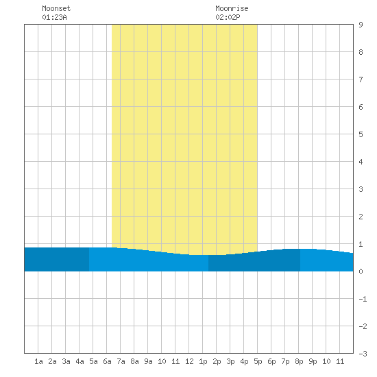 North Pass tide chart for Wednesday, November 22, 2023