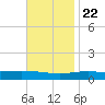 North Pass tide chart for Wednesday, November 22, 2023