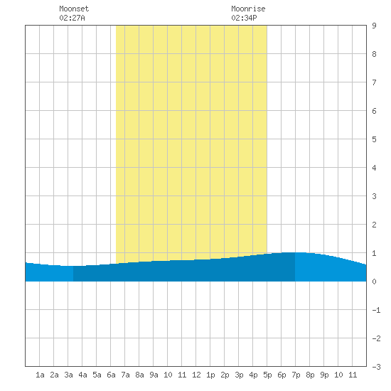 North Pass tide chart for Thursday, November 23, 2023