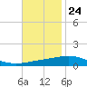 North Pass tide chart for Friday, November 24, 2023