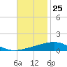 North Pass tide chart for Saturday, November 25, 2023