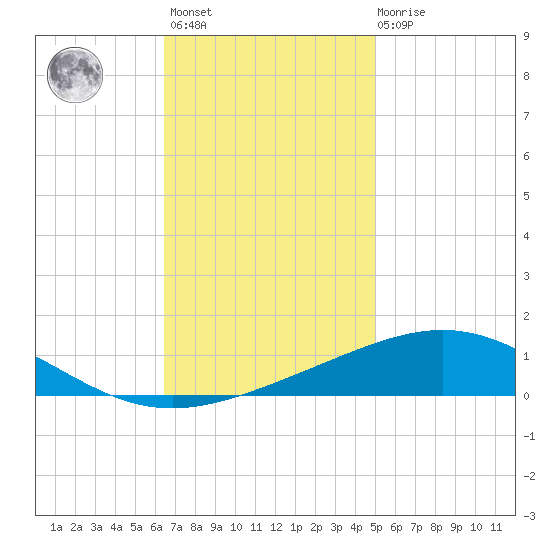 North Pass tide chart for Monday, November 27, 2023