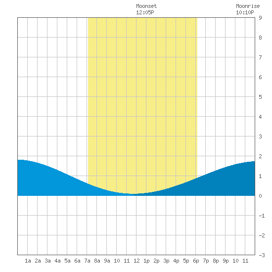 North Pass tide chart for Thursday, November 2, 2023
