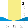 North Pass tide chart for Thursday, November 2, 2023
