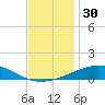 North Pass tide chart for Thursday, November 30, 2023