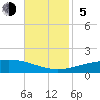 North Pass tide chart for Sunday, November 5, 2023
