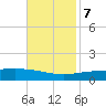 North Pass tide chart for Tuesday, November 7, 2023