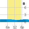 North Pass tide chart for Wednesday, November 8, 2023