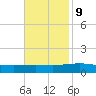 North Pass tide chart for Thursday, November 9, 2023