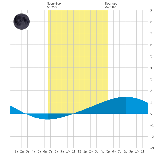 North Pass tide chart for Tuesday, December 12, 2023