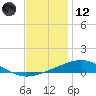 North Pass tide chart for Tuesday, December 12, 2023