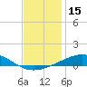 North Pass tide chart for Friday, December 15, 2023