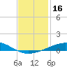 North Pass tide chart for Saturday, December 16, 2023