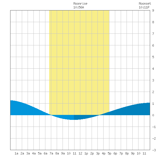 North Pass tide chart for Sunday, December 17, 2023