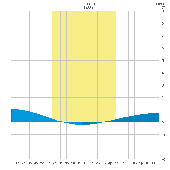 North Pass tide chart for Monday, December 18, 2023