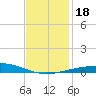 North Pass tide chart for Monday, December 18, 2023