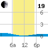 North Pass tide chart for Tuesday, December 19, 2023