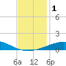 North Pass tide chart for Friday, December 1, 2023