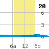 North Pass tide chart for Wednesday, December 20, 2023