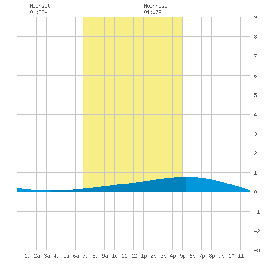 North Pass tide chart for Thursday, December 21, 2023