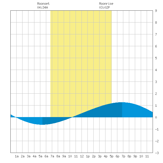 North Pass tide chart for Sunday, December 24, 2023