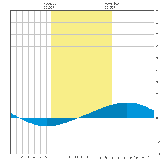North Pass tide chart for Monday, December 25, 2023