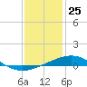 North Pass tide chart for Monday, December 25, 2023