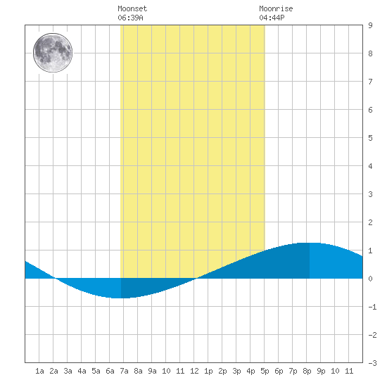 North Pass tide chart for Tuesday, December 26, 2023