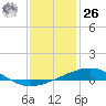 North Pass tide chart for Tuesday, December 26, 2023