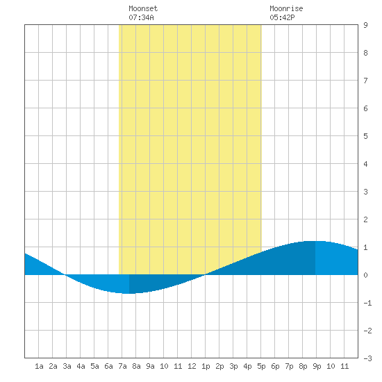 North Pass tide chart for Wednesday, December 27, 2023