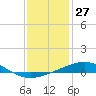 North Pass tide chart for Wednesday, December 27, 2023