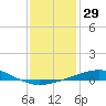 North Pass tide chart for Friday, December 29, 2023