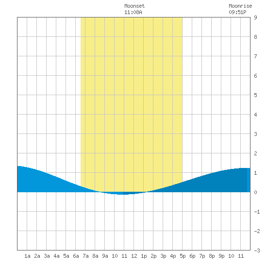 North Pass tide chart for Saturday, December 2, 2023