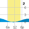 North Pass tide chart for Saturday, December 2, 2023