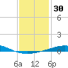 North Pass tide chart for Saturday, December 30, 2023