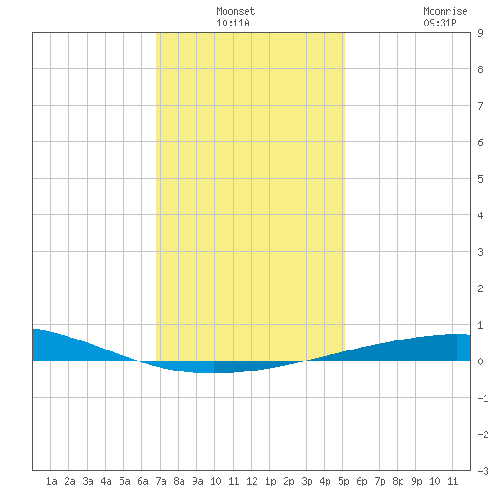 North Pass tide chart for Sunday, December 31, 2023