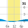 North Pass tide chart for Sunday, December 31, 2023