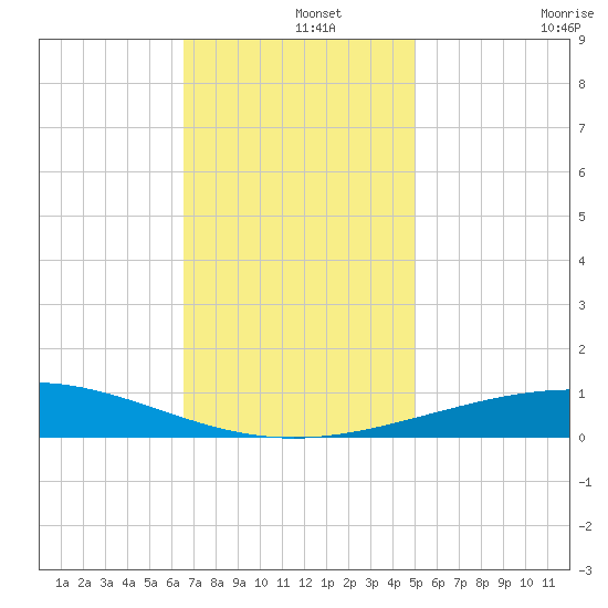 North Pass tide chart for Sunday, December 3, 2023