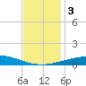 North Pass tide chart for Sunday, December 3, 2023