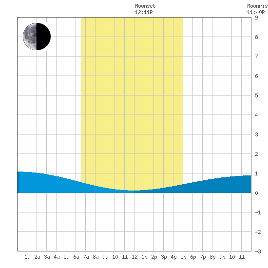 North Pass tide chart for Monday, December 4, 2023