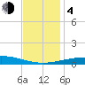 North Pass tide chart for Monday, December 4, 2023