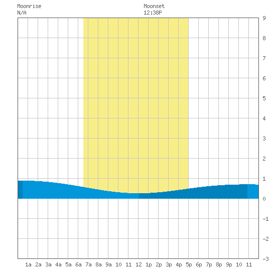 North Pass tide chart for Tuesday, December 5, 2023