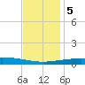 North Pass tide chart for Tuesday, December 5, 2023