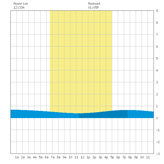 North Pass tide chart for Wednesday, December 6, 2023