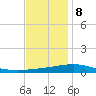 North Pass tide chart for Friday, December 8, 2023
