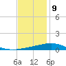 North Pass tide chart for Saturday, December 9, 2023