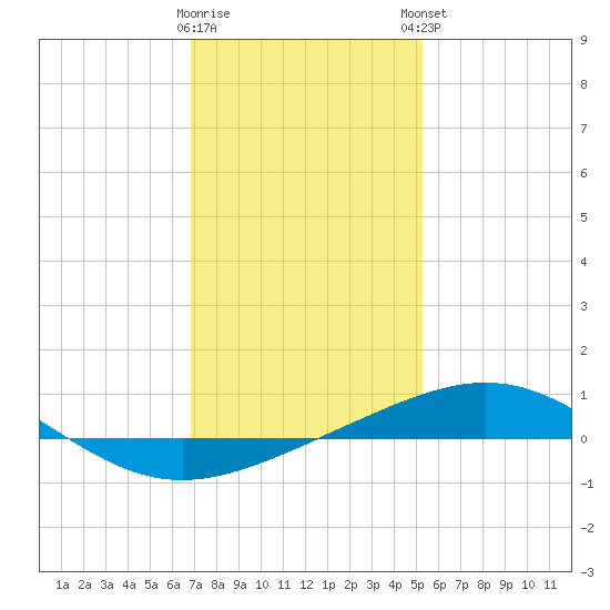 North Pass tide chart for Wednesday, January 10, 2024